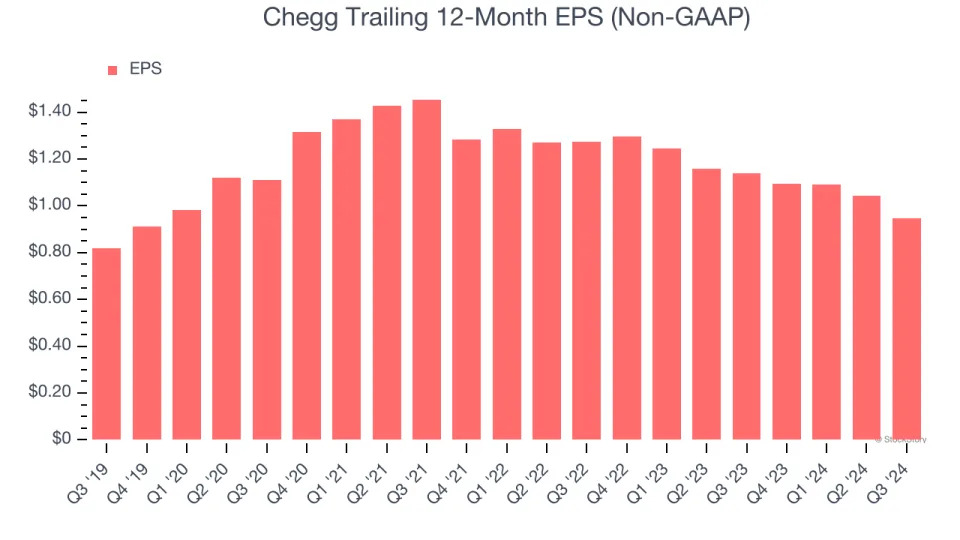 3 Reasons to Sell CHGG and 1 Stock to Buy Instead