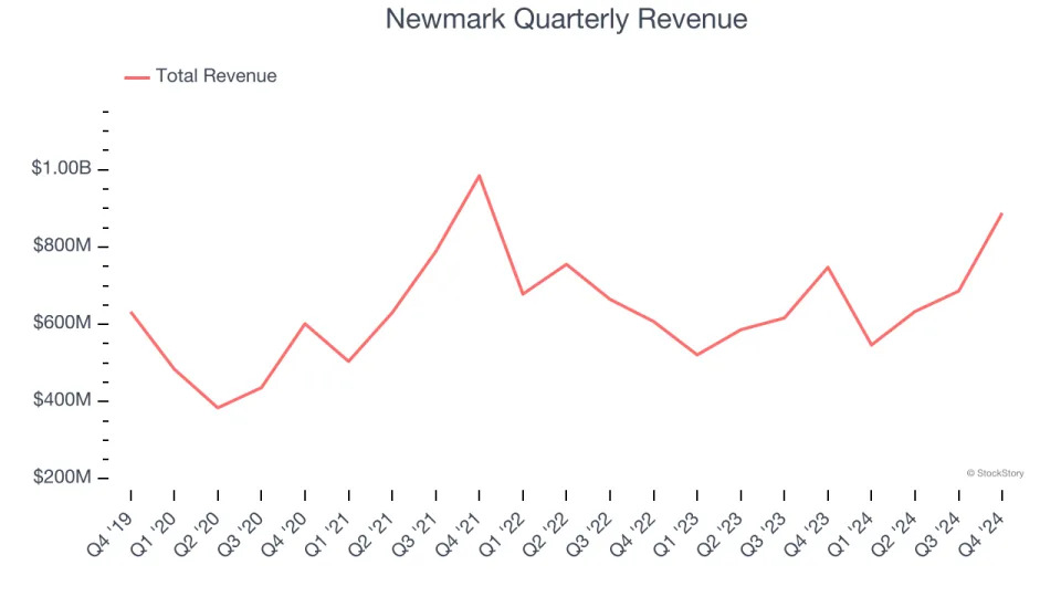 Newmark (NASDAQ:NMRK) Posts Better-Than-Expected Sales In Q4