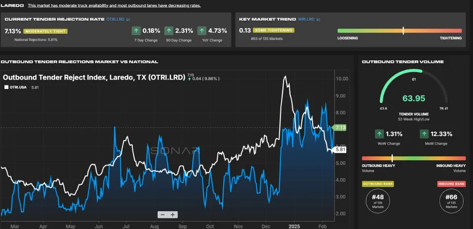 Truckload rejection rates surge in largest US-Mexico cross-border market