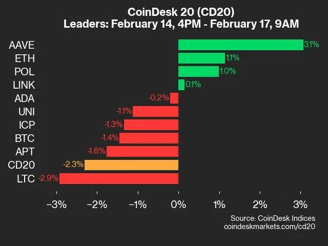 Ether Rally Turns Into Crypto Market Slide With Bitcoin Slipping Below $96K