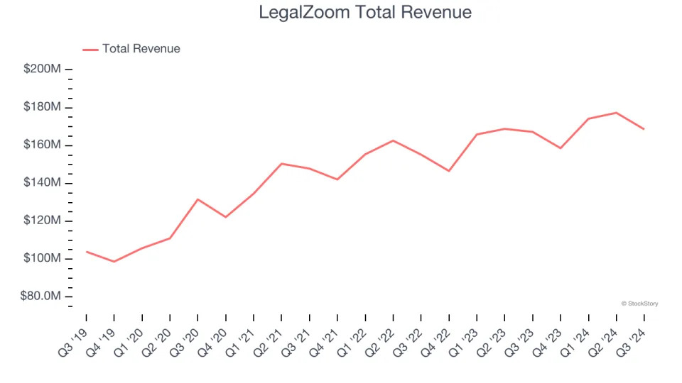 Q3 Earnings Roundup: LegalZoom (NASDAQ:LZ) And The Rest Of The Online Marketplace Segment