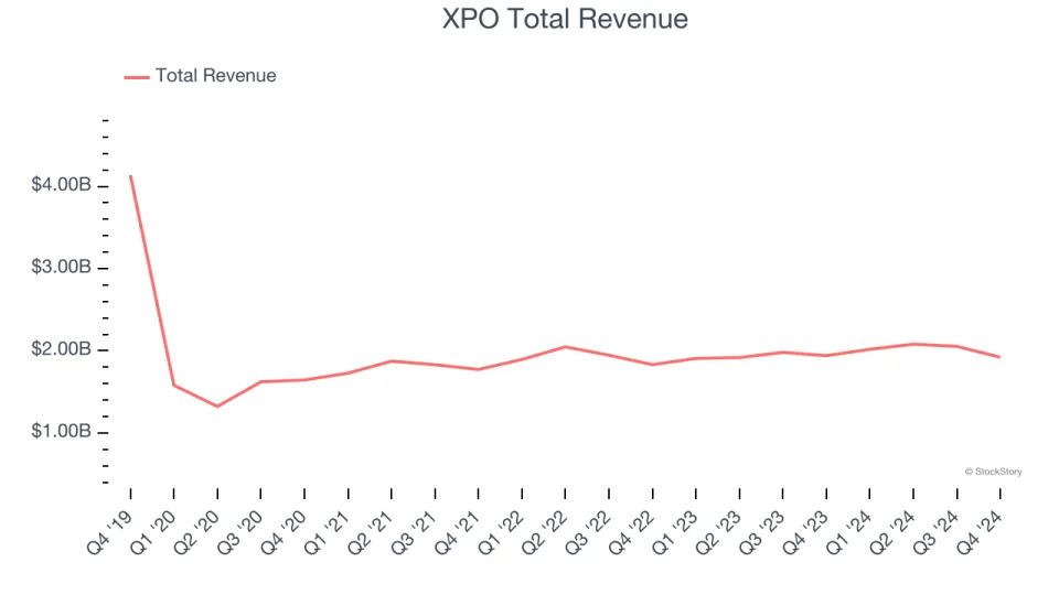 Ground Transportation Stocks Q4 Teardown: Saia (NASDAQ:SAIA) Vs The Rest