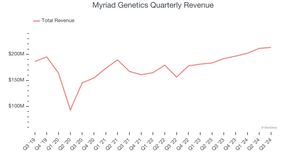 3 Reasons to Sell MYGN and 1 Stock to Buy Instead