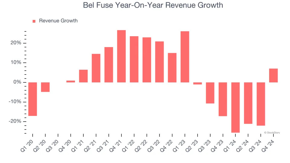 Bel Fuse (NASDAQ:BELFA) Beats Expectations in Strong Q4, Stock Soars