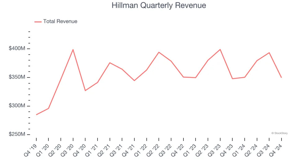 Hillman (NASDAQ:HLMN) Misses Q4 Sales Targets