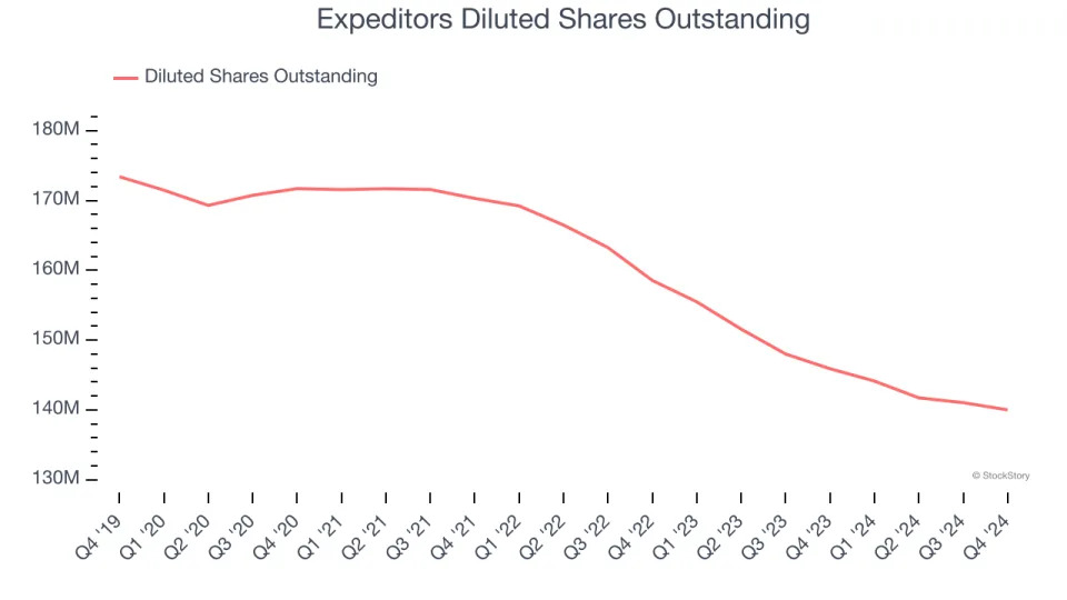 Expeditors (NYSE:EXPD) Delivers Strong Q4 Numbers, Stock Soars