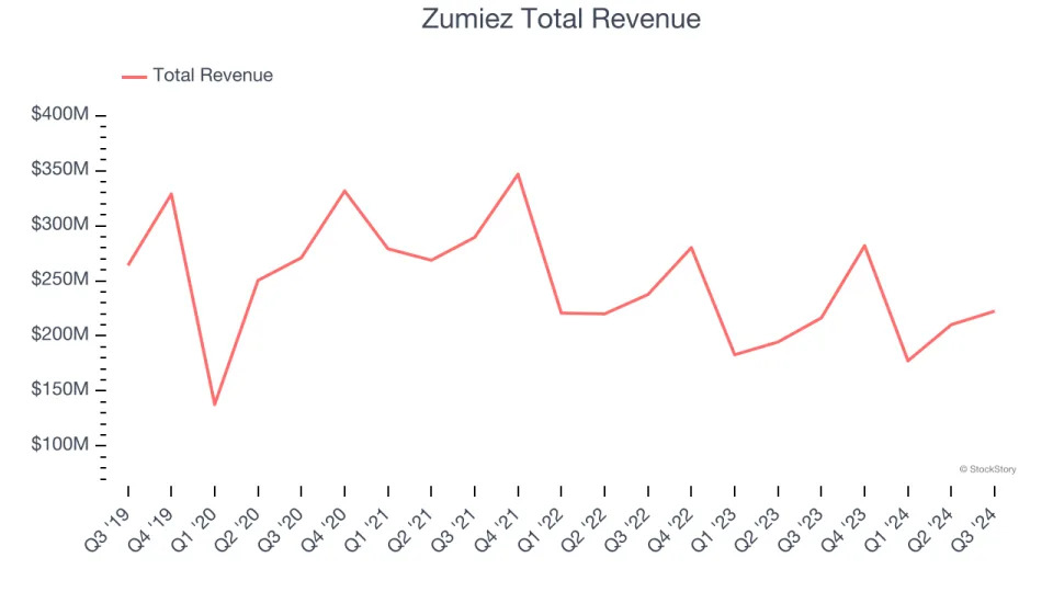 Apparel Retailer Stocks Q3 Recap: Benchmarking Zumiez (NASDAQ:ZUMZ)