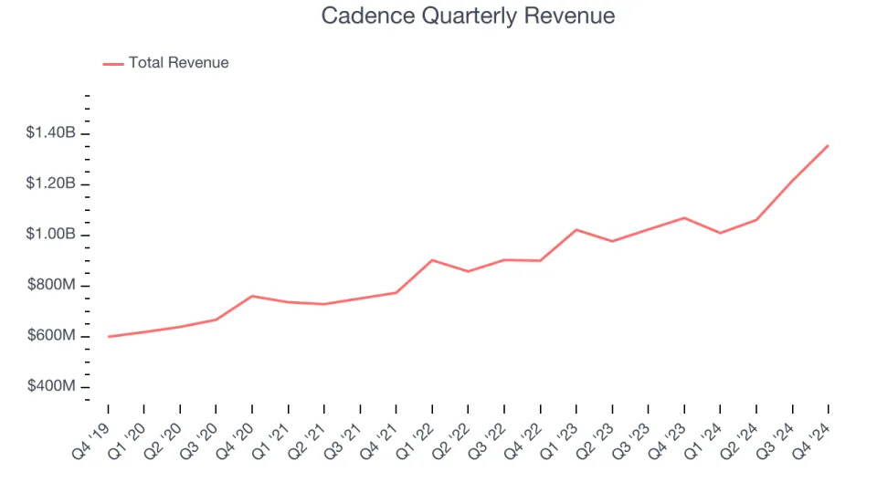 Cadence’s (NASDAQ:CDNS) Q4 Earnings Results: Revenue In Line With Expectations But Stock Drops