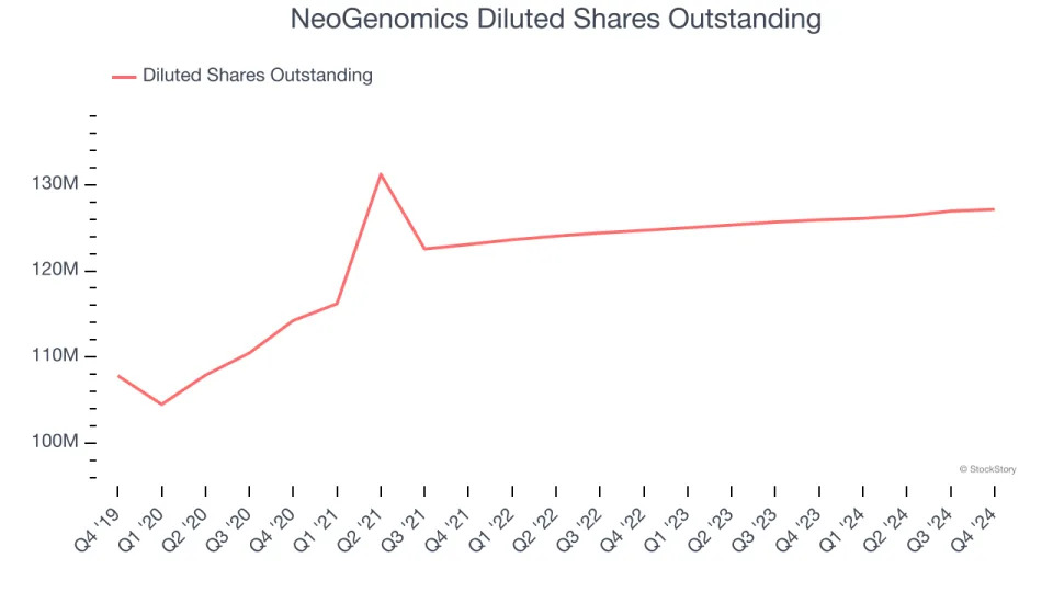 NeoGenomics (NASDAQ:NEO) Misses Q4 Sales Targets