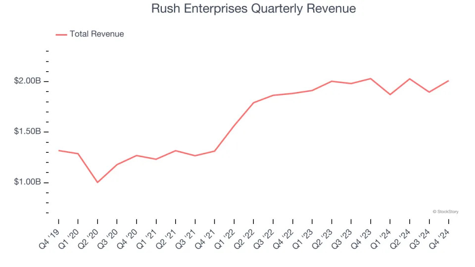 Rush Enterprises’s (NASDAQ:RUSHA) Q4: Strong Sales