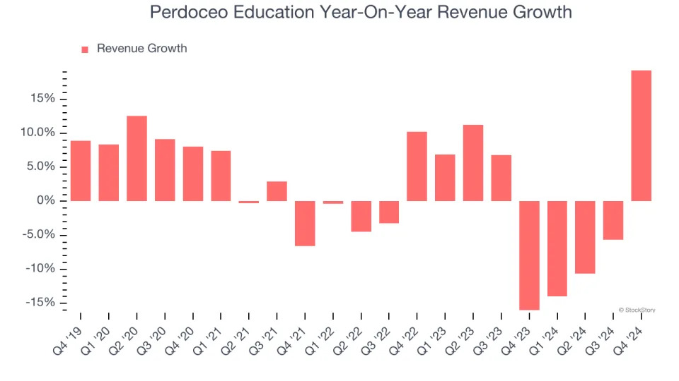 Perdoceo Education (NASDAQ:PRDO) Surprises With Q4 Sales