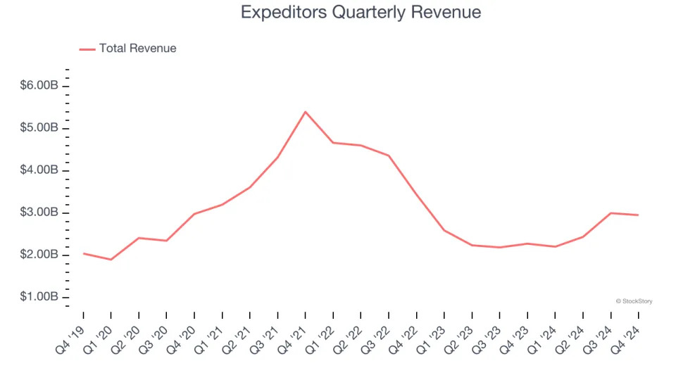 Expeditors (NYSE:EXPD) Delivers Strong Q4 Numbers, Stock Soars