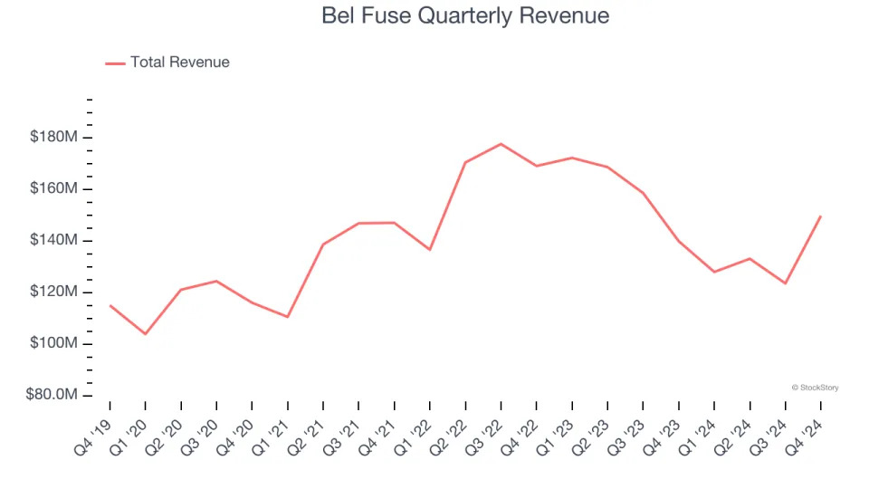 Bel Fuse (NASDAQ:BELFA) Beats Expectations in Strong Q4, Stock Soars