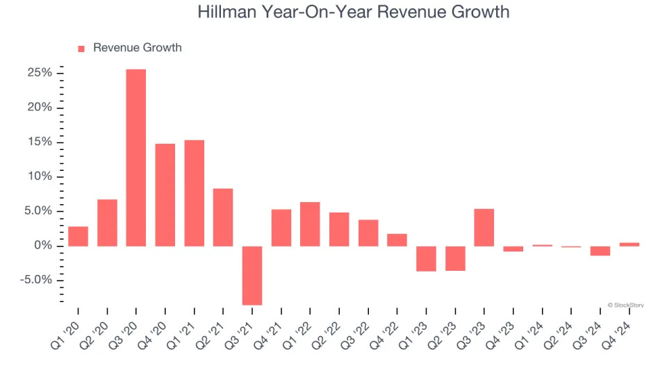 Hillman (NASDAQ:HLMN) Misses Q4 Sales Targets