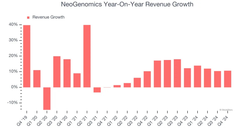 NeoGenomics (NASDAQ:NEO) Misses Q4 Sales Targets