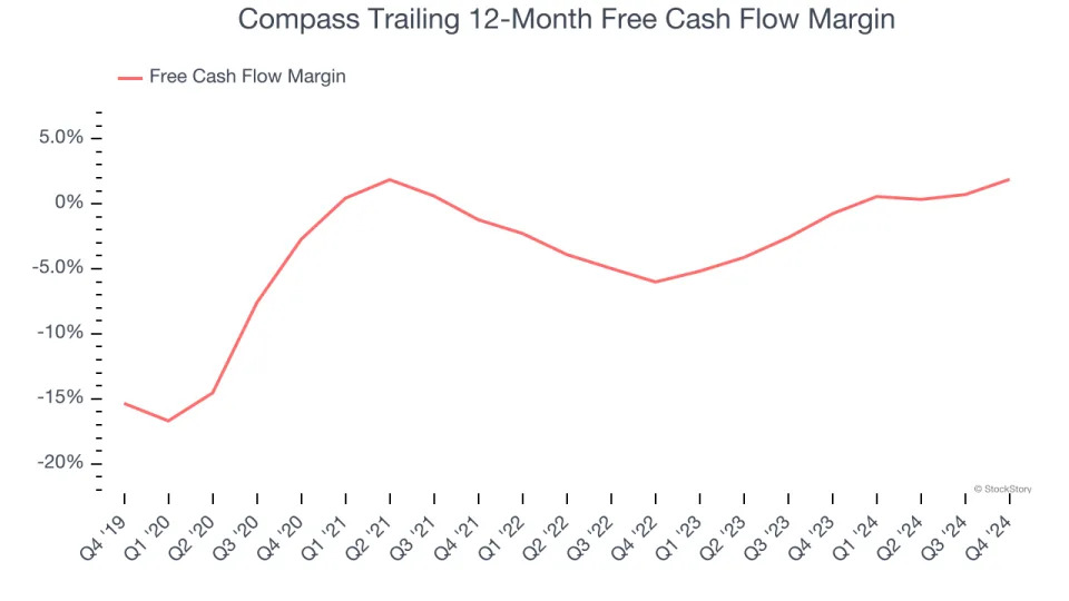 Compass (NYSE:COMP) Surprises With Strong Q4, Stock Jumps 10.5%