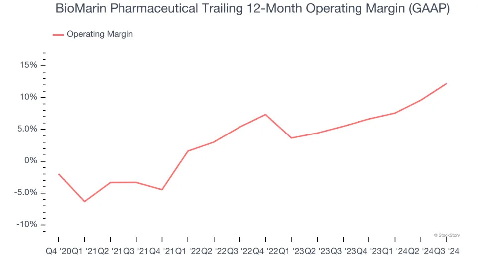 BioMarin Pharmaceutical (NASDAQ:BMRN) Reports Bullish Q4, Stock Soars