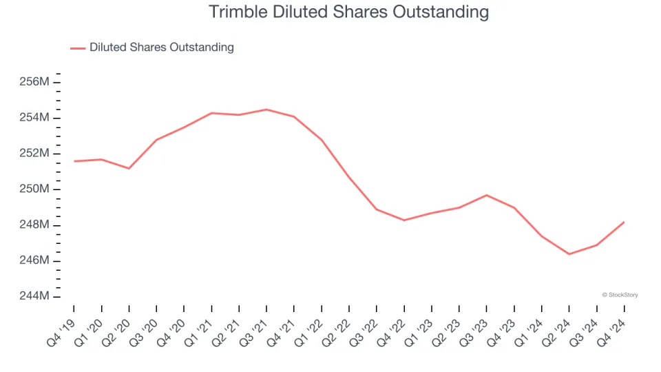 Trimble’s (NASDAQ:TRMB) Q4: Beats On Revenue