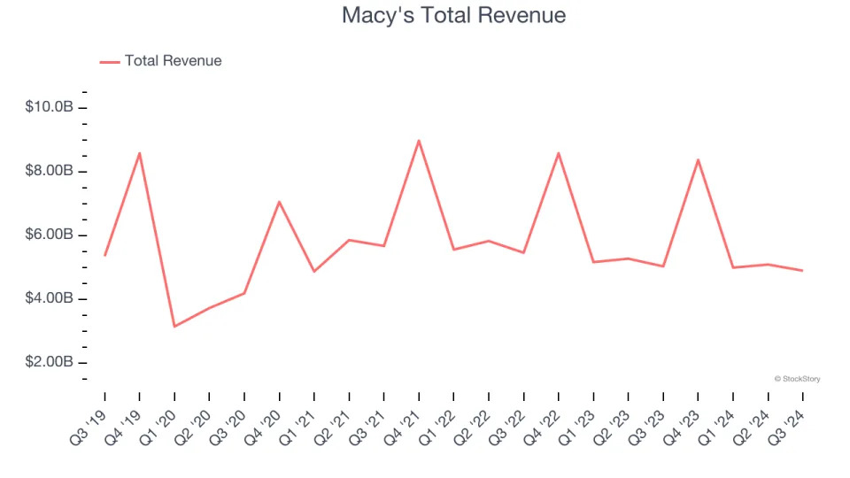 Department Store Stocks Q3 In Review: Macy's (NYSE:M) Vs Peers