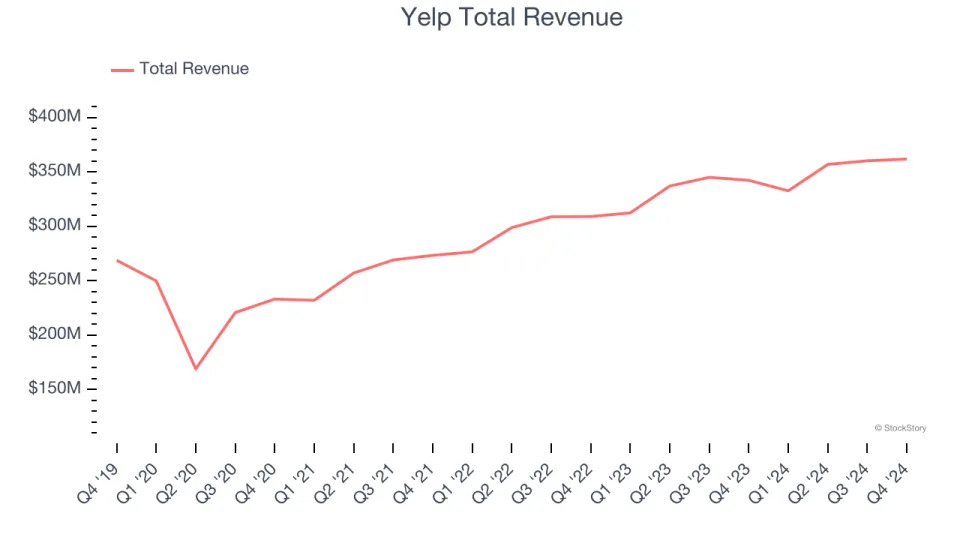 Spotting Winners: Yelp (NYSE:YELP) And Social Networking Stocks In Q4