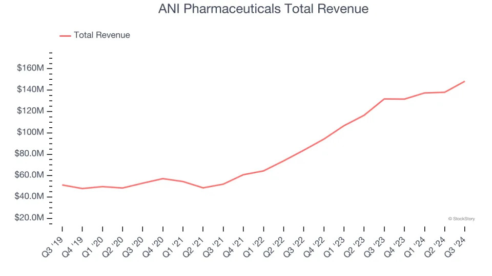 Generic Pharmaceuticals Stocks Q3 Teardown: Amneal (NASDAQ:AMRX) Vs The Rest