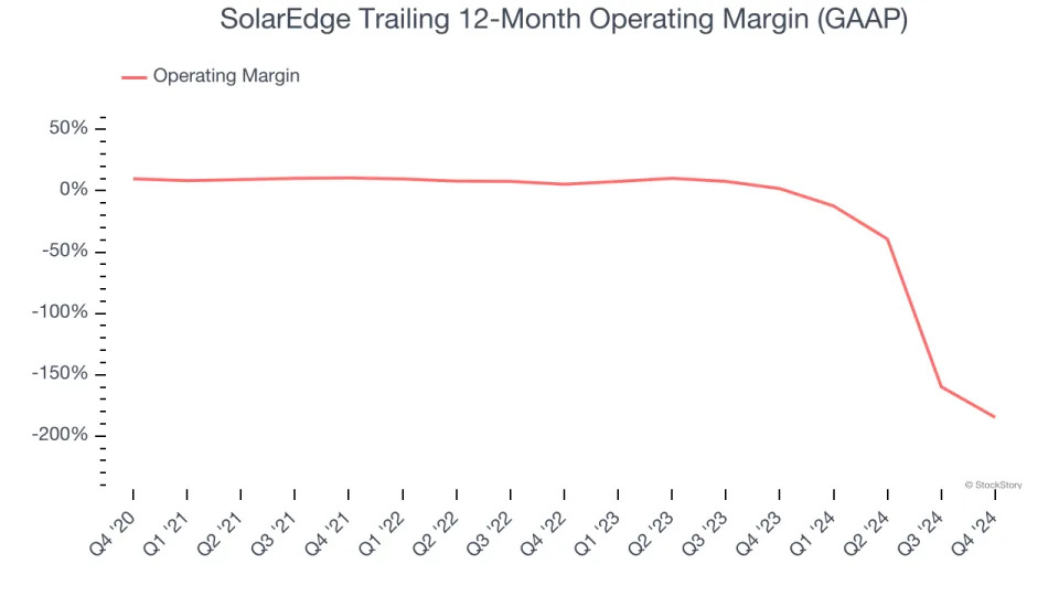 SolarEdge (NASDAQ:SEDG) Beats Q4 Sales Targets, Stock Soars