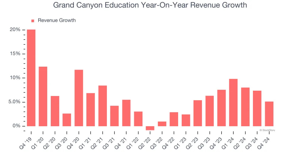 Grand Canyon Education’s (NASDAQ:LOPE) Q4 Sales Top Estimates, Quarterly Revenue Guidance Slightly Exceeds Expectations