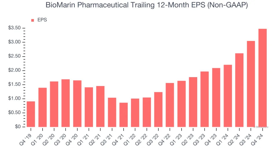 BioMarin Pharmaceutical (NASDAQ:BMRN) Reports Bullish Q4, Stock Soars