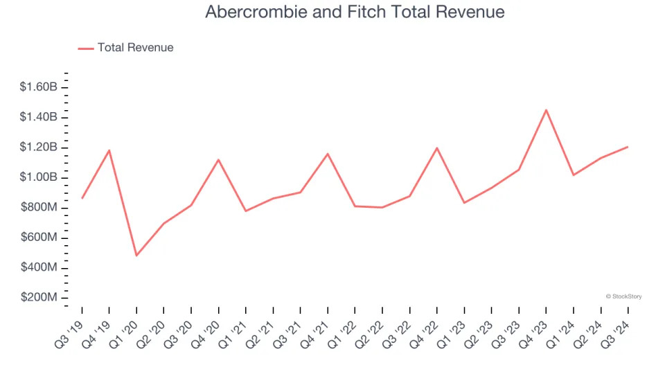 Reflecting On Apparel Retailer Stocks’ Q3 Earnings: Abercrombie and Fitch (NYSE:ANF)