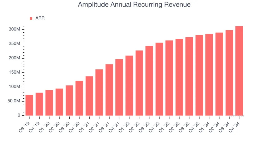 Amplitude (NASDAQ:AMPL) Exceeds Q4 Expectations, Stock Soars