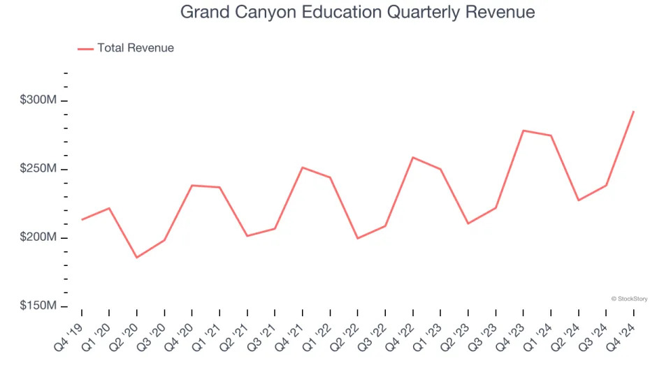 Grand Canyon Education’s (NASDAQ:LOPE) Q4 Sales Top Estimates, Quarterly Revenue Guidance Slightly Exceeds Expectations