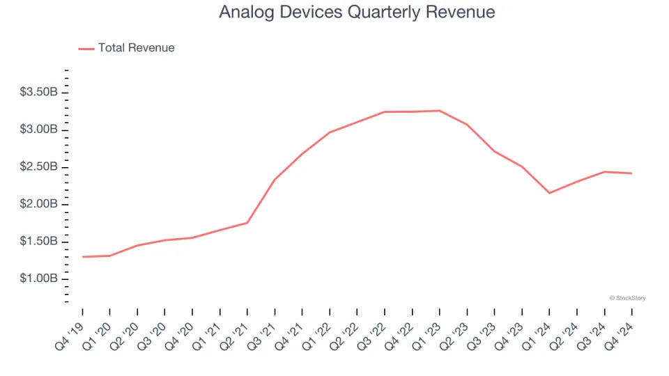 Analog Devices (NASDAQ:ADI) Posts Better-Than-Expected Sales In Q4, Provides Encouraging Quarterly Revenue Guidance