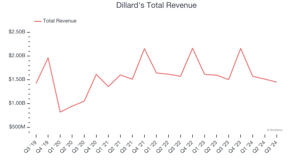 Department Store Stocks Q3 In Review: Macy's (NYSE:M) Vs Peers