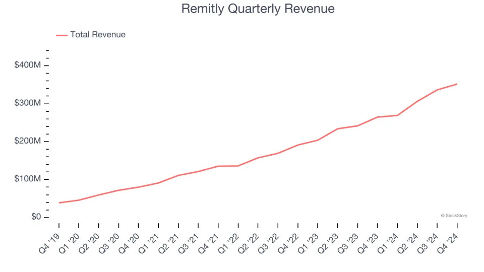 Remitly (NASDAQ:RELY) Surprises With Q4 Sales, Stock Soars