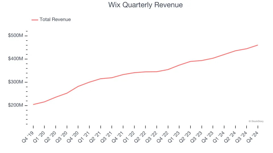 Wix (NASDAQ:WIX) Posts Q4 Sales In Line With Estimates, Outlook For Next Year Is Optimistic