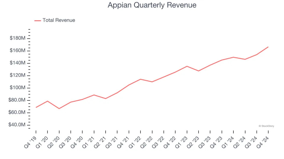 Appian (NASDAQ:APPN) Surprises With Q4 Sales, Stock Soars