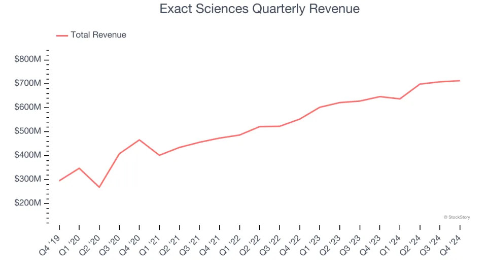 Exact Sciences’s (NASDAQ:EXAS) Q4: Beats On Revenue