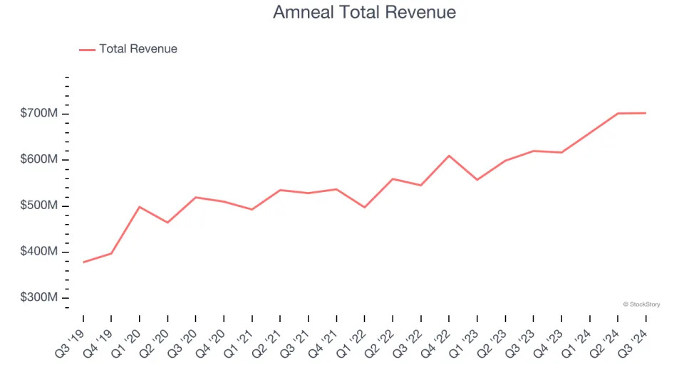 Generic Pharmaceuticals Stocks Q3 Teardown: Amneal (NASDAQ:AMRX) Vs The Rest