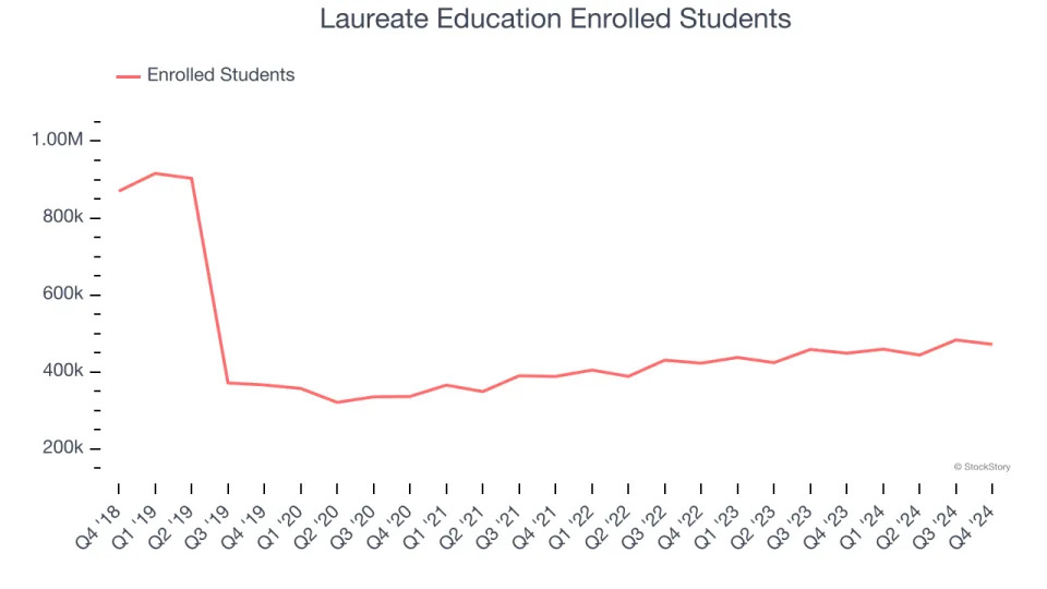 Laureate Education (NASDAQ:LAUR) Beats Q4 Sales Targets But Full-Year Sales Guidance Misses Expectations