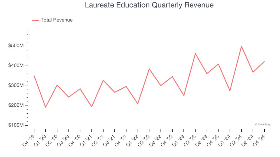 Laureate Education (NASDAQ:LAUR) Beats Q4 Sales Targets But Full-Year Sales Guidance Misses Expectations