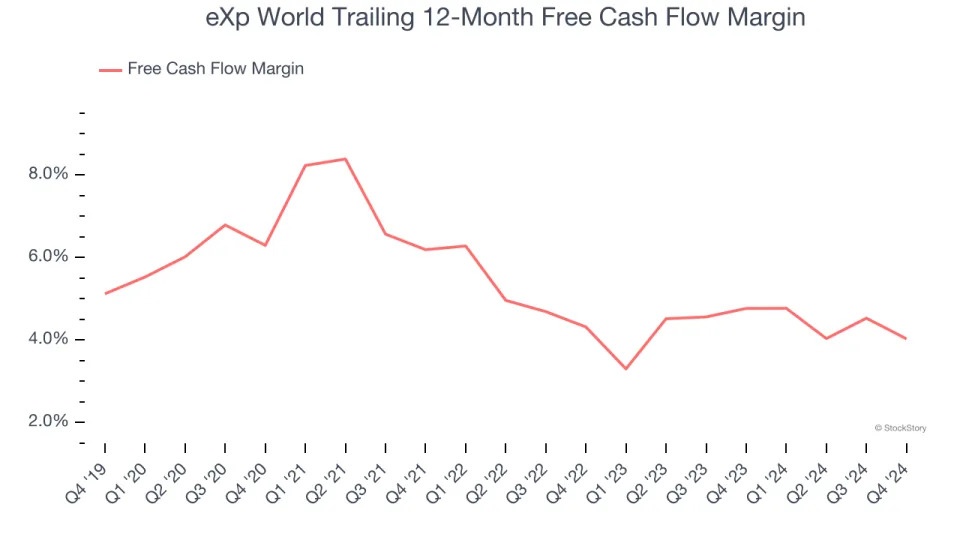 eXp World (NASDAQ:EXPI) Beats Q4 Sales Targets, Stock Jumps 10.1%