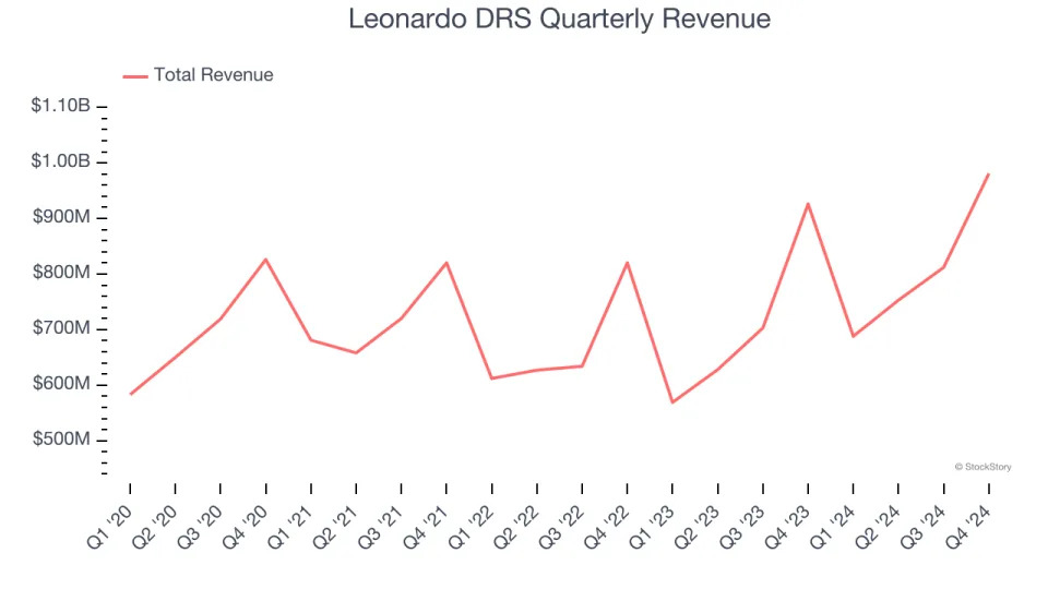 Leonardo DRS (NASDAQ:DRS) Posts Better-Than-Expected Sales In Q4, Full-Year Sales Guidance is Optimistic