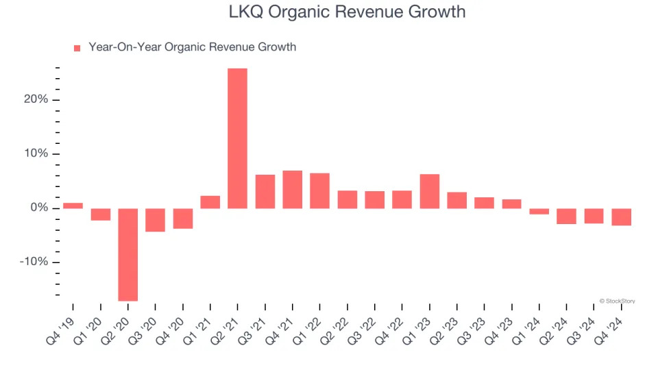 LKQ (NASDAQ:LKQ) Misses Q4 Revenue Estimates