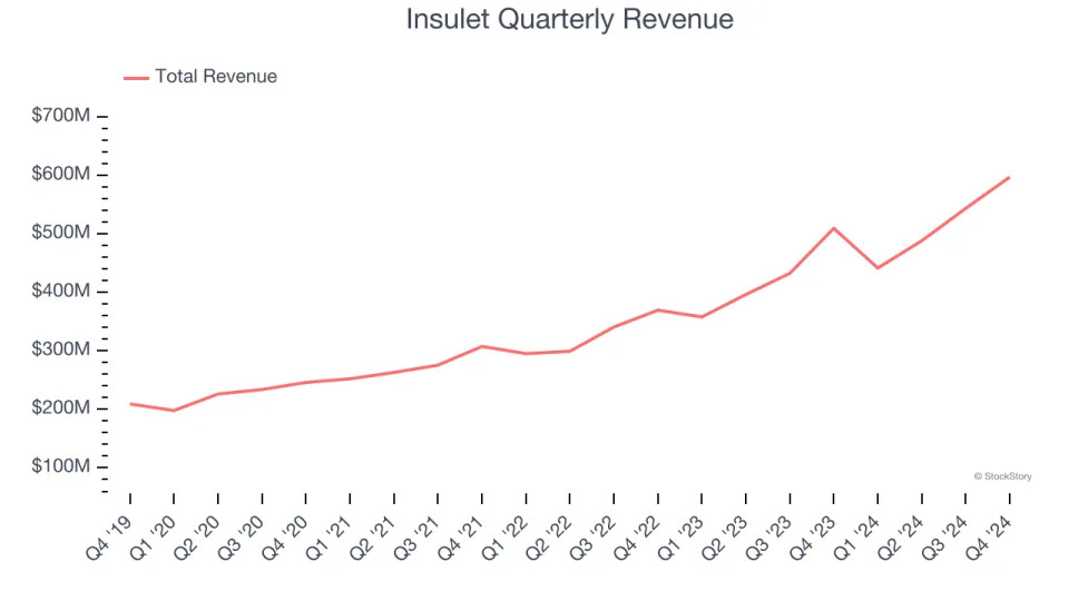 Insulet’s (NASDAQ:PODD) Q4: Beats On Revenue, Quarterly Revenue Guidance Slightly Exceeds Expectations