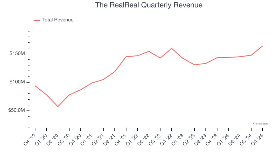 The RealReal’s (NASDAQ:REAL) Q4 Earnings Results: Revenue In Line With Expectations But Full-Year Sales Guidance Slightly Misses Expectations