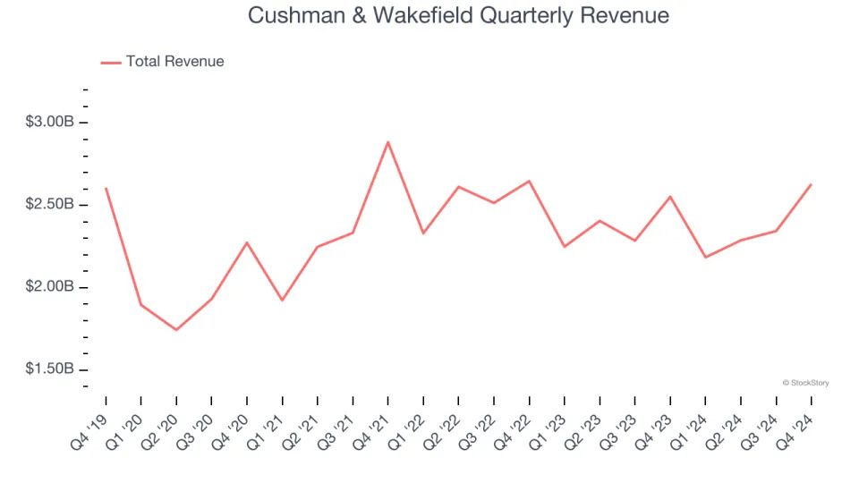 Cushman & Wakefield (NYSE:CWK) Reports Sales Below Analyst Estimates In Q4 Earnings, Stock Drops