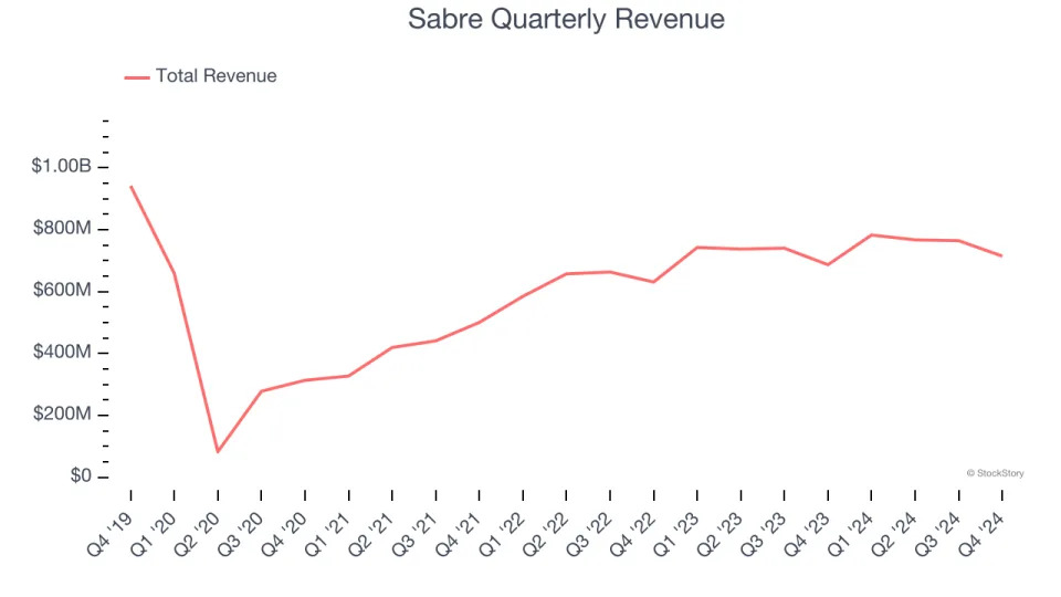 Sabre (NASDAQ:SABR) Posts Q4 Sales In Line With Estimates