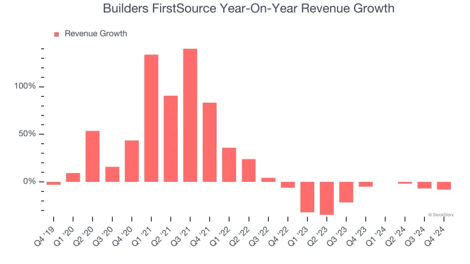 Builders FirstSource (NYSE:BLDR) Misses Q4 Revenue Estimates, Stock Drops