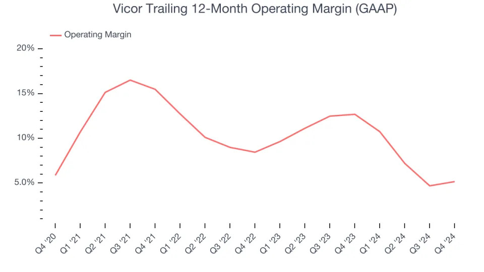 Vicor (NASDAQ:VICR) Reports Strong Q4