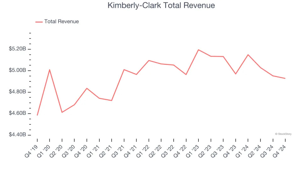 Household Products Stocks Q4 Results: Benchmarking Kimberly-Clark (NYSE:KMB)